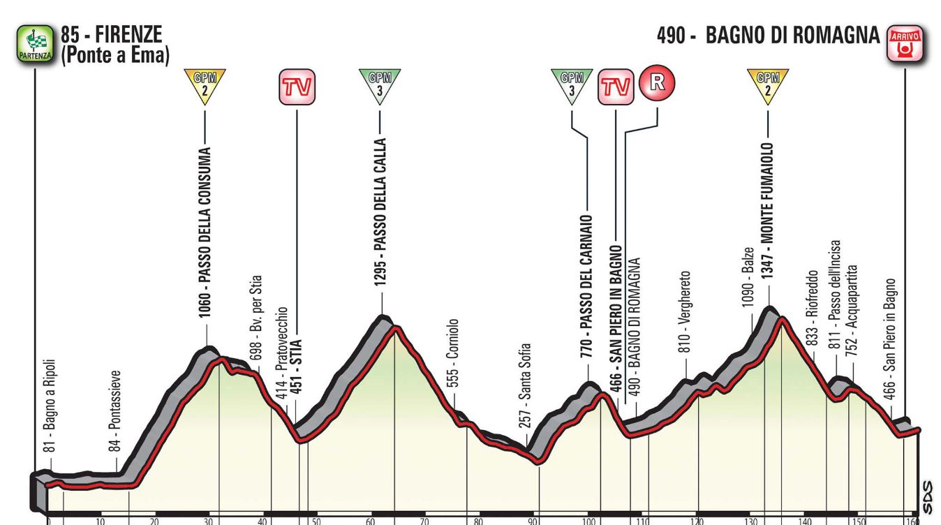 Pronostici 11a tappa Giro 2017