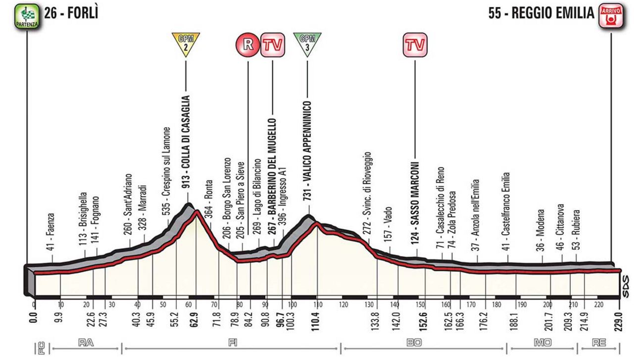 Pronostici 12a tappa Giro 2017