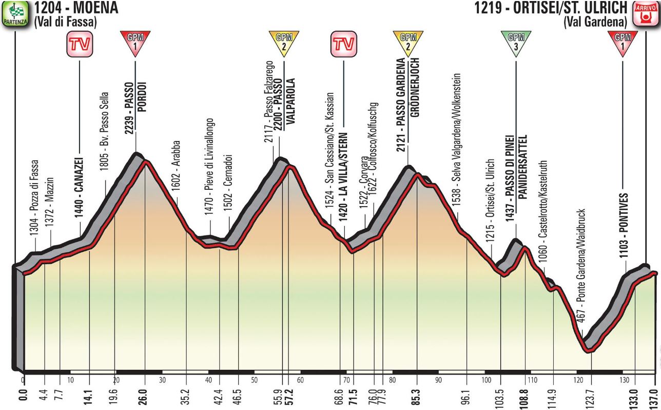 Pronostici 18a tappa Giro 2017