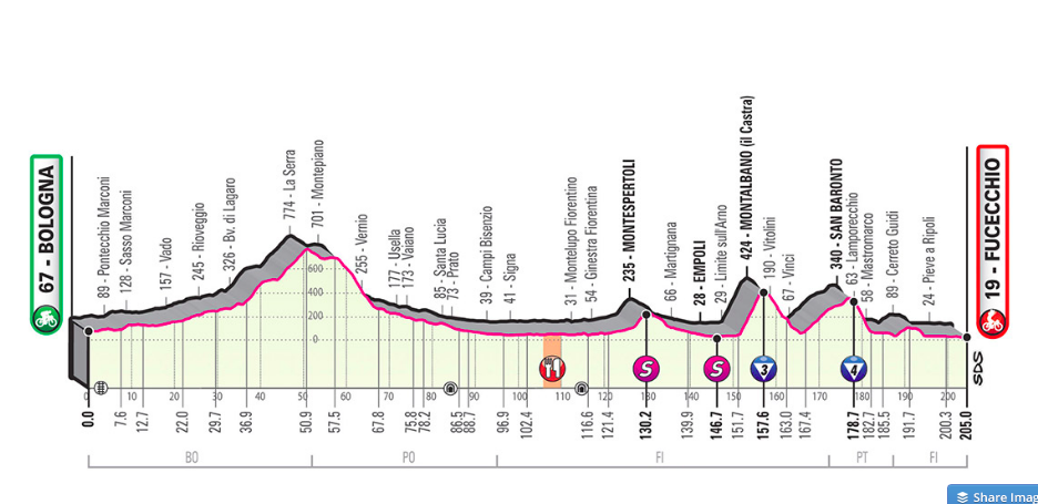 Pronostici seconda tappa Giro 2019 - Bologna - Fucecchio