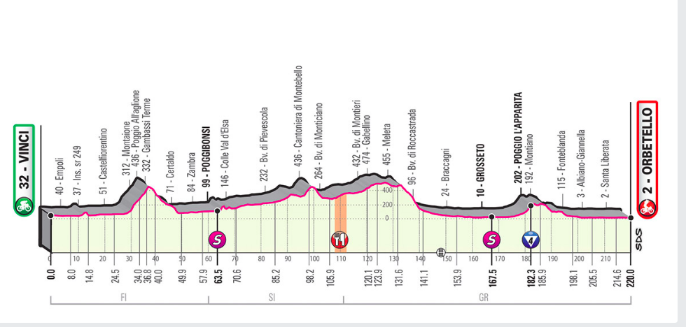 Pronostici terza tappa Giro 2019 - Vinci Orbetello