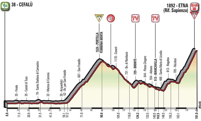 Pronostici 4a tappa Cefalù-Etna