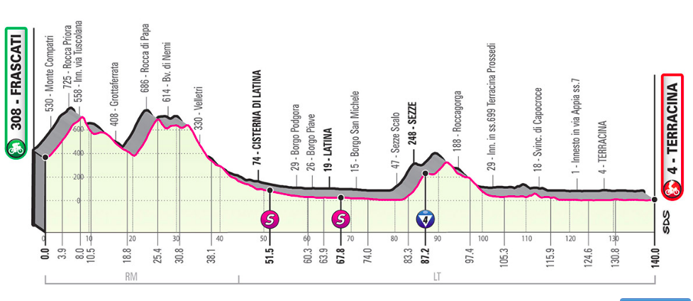 Pronostici quinta tappa Giro 2019 - Frascati  Terracina
