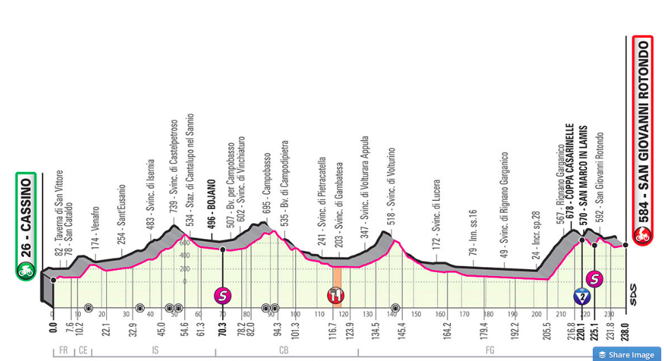 Pronostici sesta tappa Giro 2019 - Cassino San Giovanni Rotondo