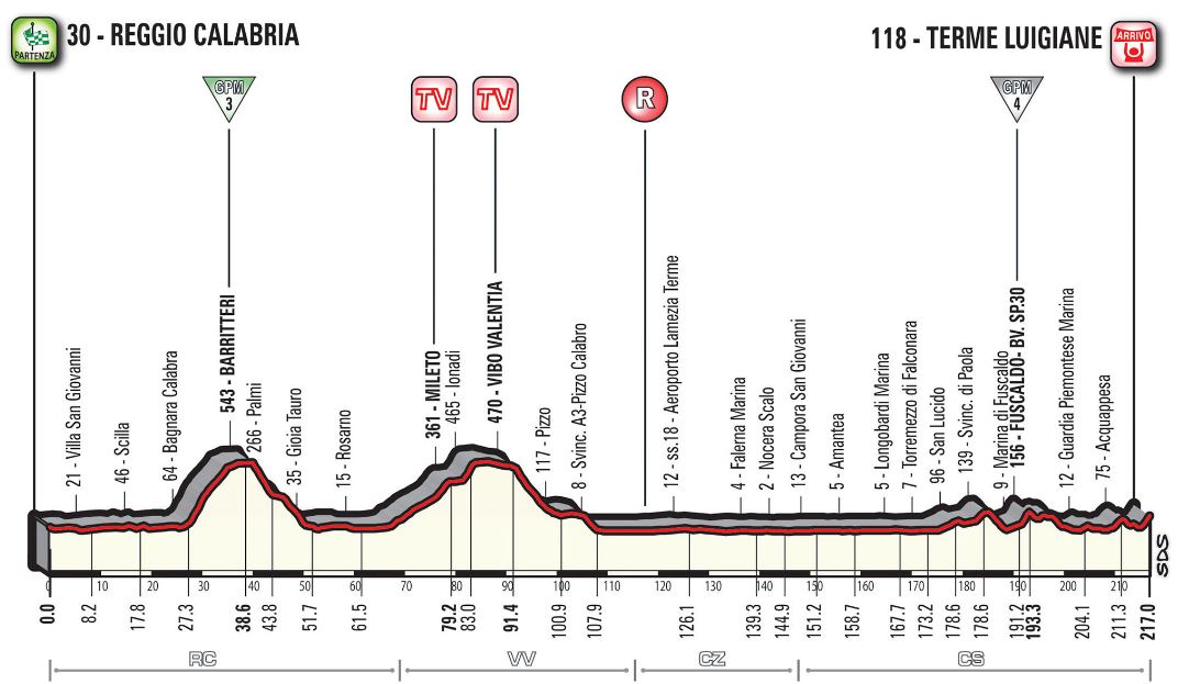 Pronostici 6a tappa Reggio Calabria - Terme Luigiane