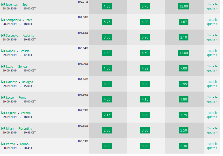 Pronostici 6a  giornata