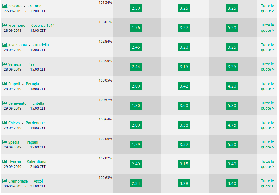 Pronostici 6a giornata Serie B
