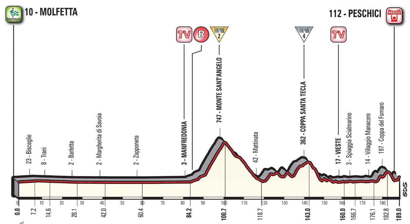 Pronostici 8a tappa Molfetta - Peschici
