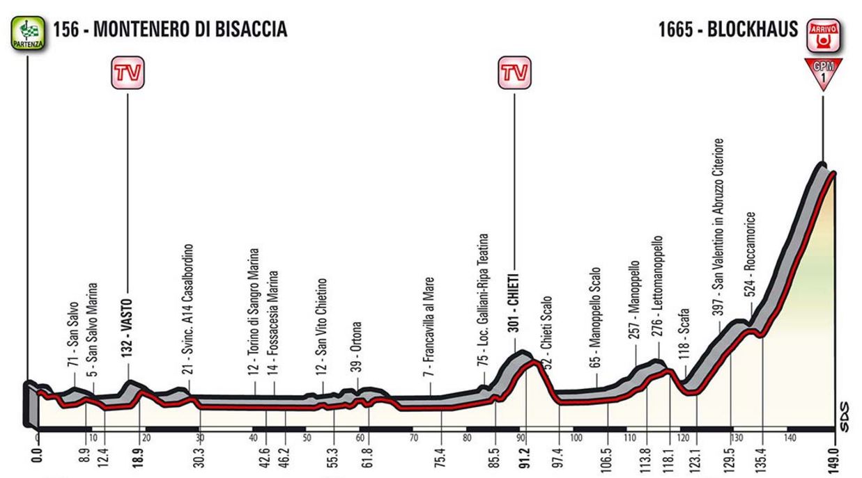 Pronostici 9a tappa Montenero di Bisaccia - Blockhaus 