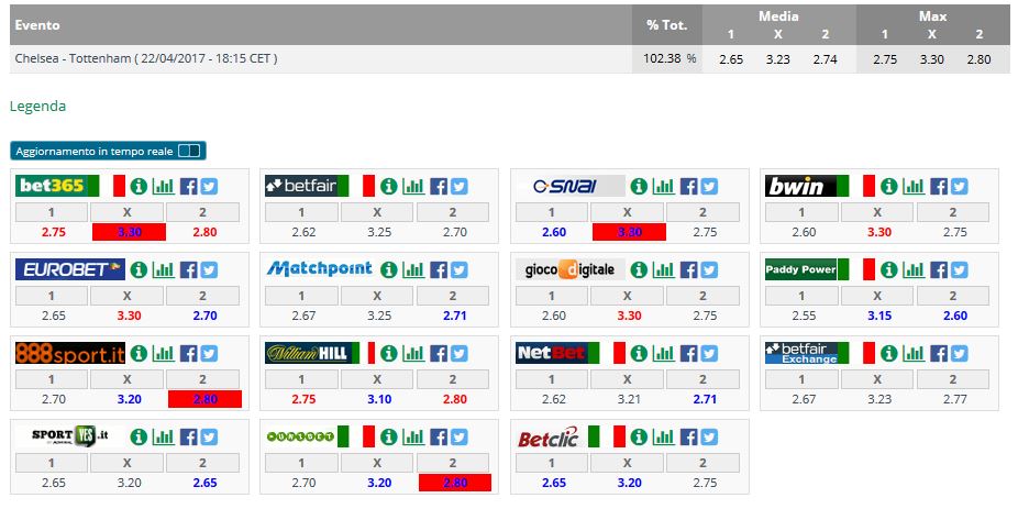 Pronostici Chelsea - Tottenham 
