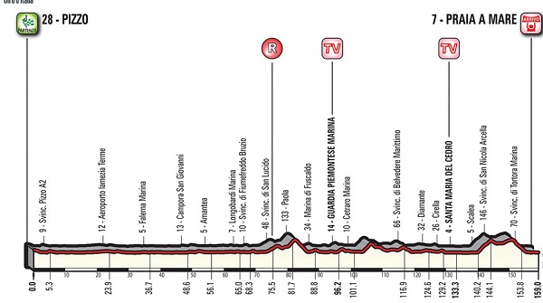 Pronostici settima tappa Giro 2018