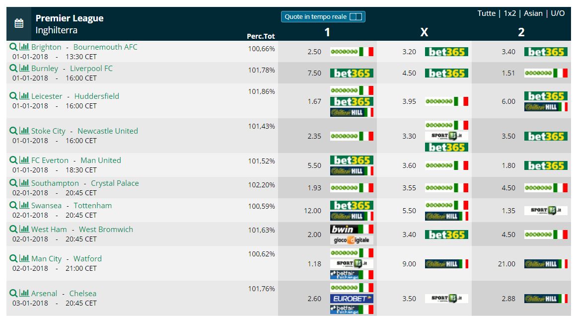Pronostici Premier League 22ª giornata