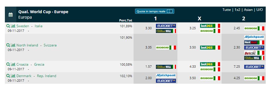 Pronostici Playoff Qualificazioni Mondiali 2018 Italia-Svezia