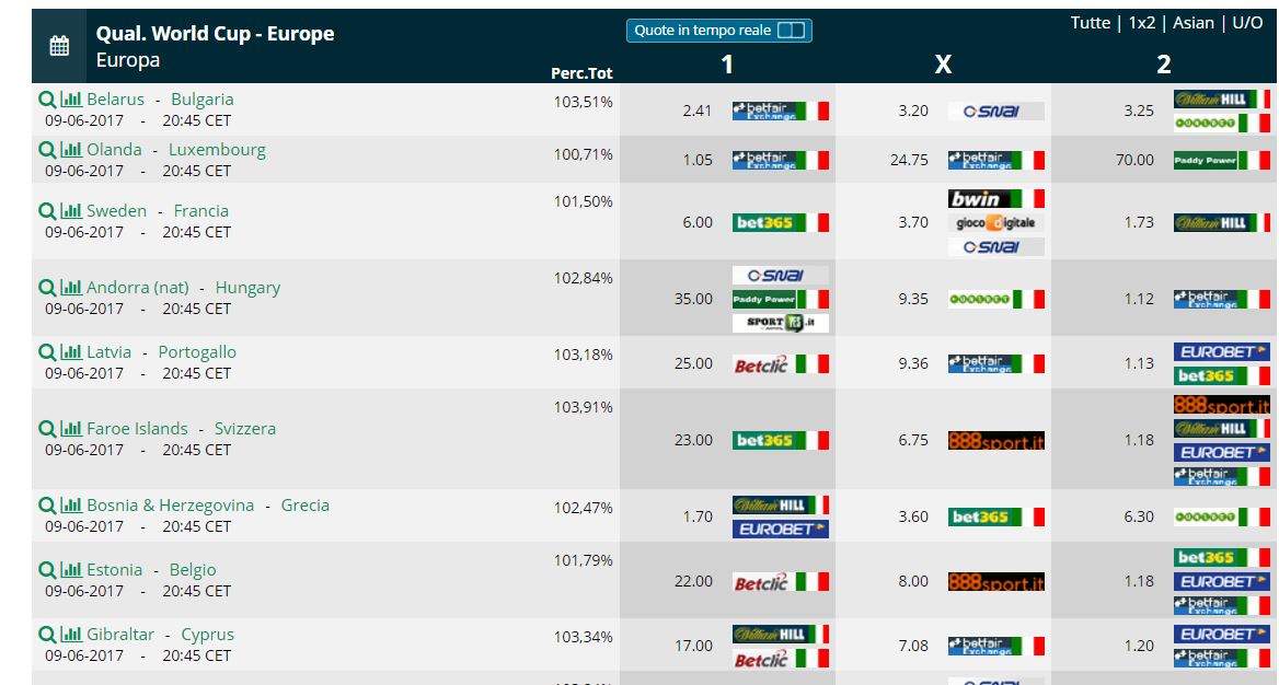Pronostici Qualificazioni Mondiali Giugno 2017