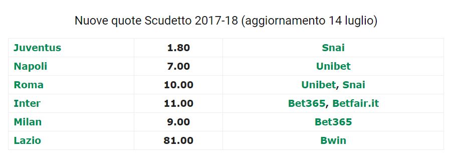 Quote aggiornate scudetto