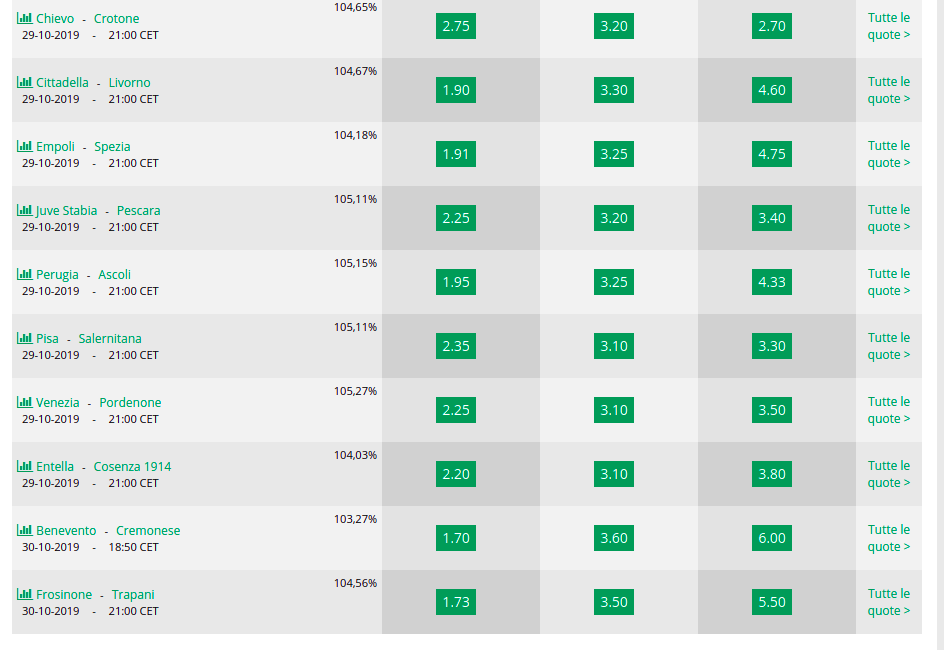 Pronostici 10a giornata Serie B