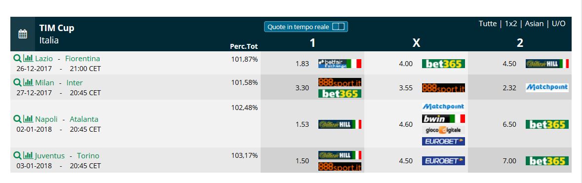 Pronostici Coppa Italia Quarti di finale