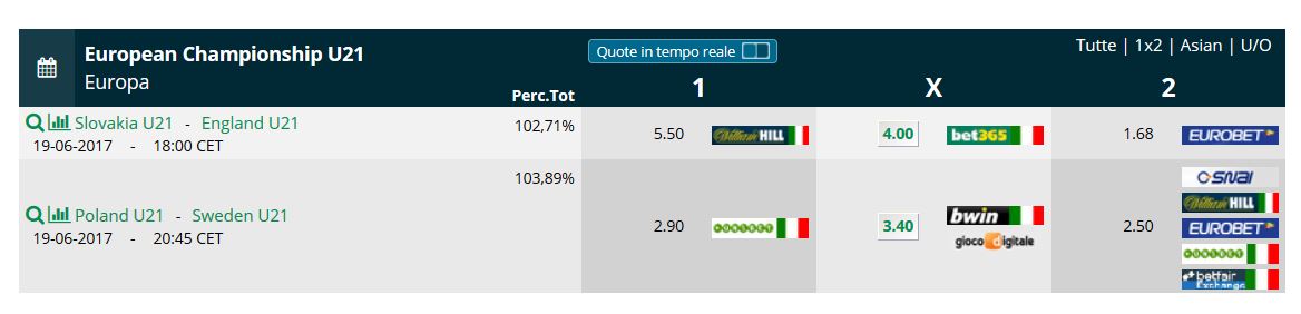 Quote Europei U21 19-06