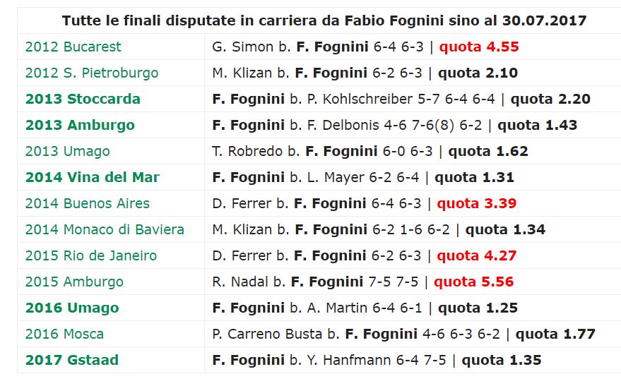 Finali fognini