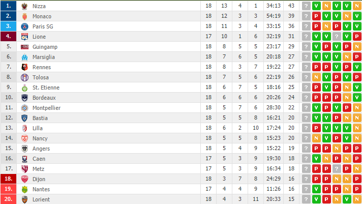 classifica