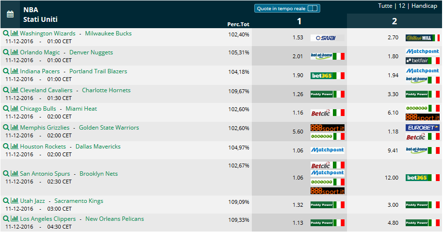 Pronostici NBA 11 december 2016