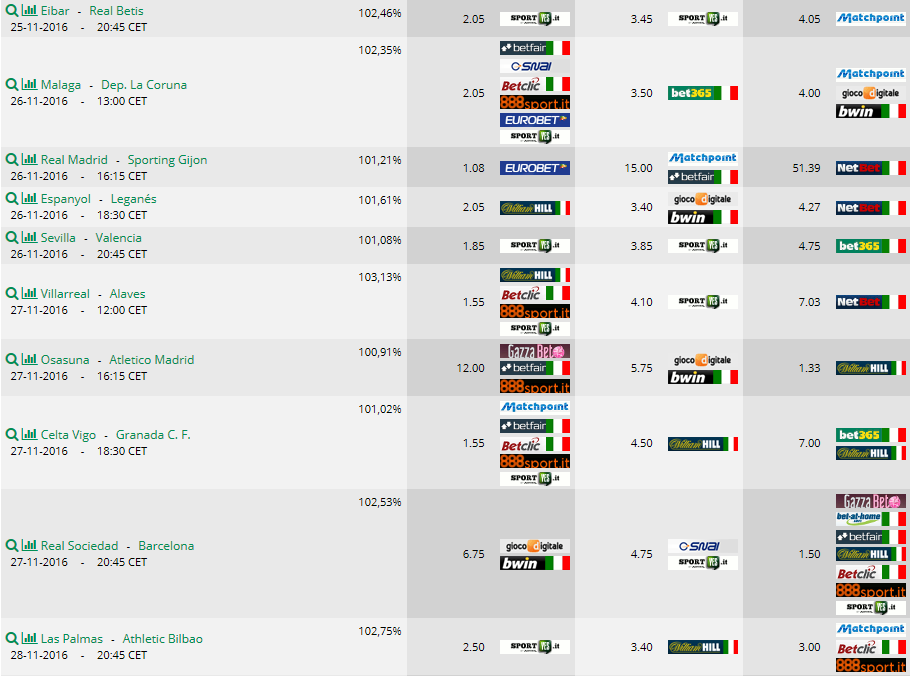 Pronostici Liga Spagna tredicesima giornata 2016 2017