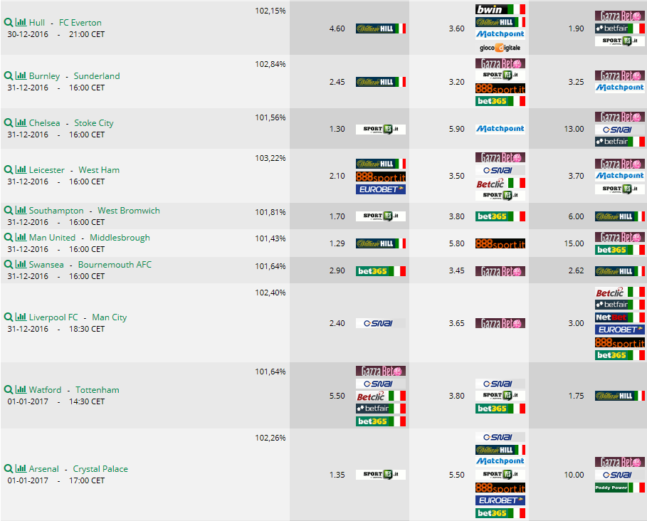 Pronostici 19 giornata di Premier League 2016 2017