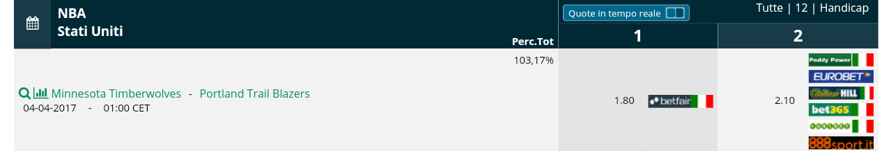 Pronostici NBA 4 april 2017