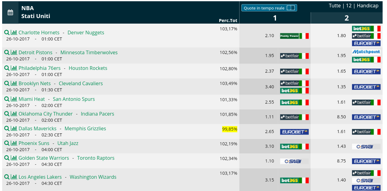 Pronostici NBA 26 ottobre 2017