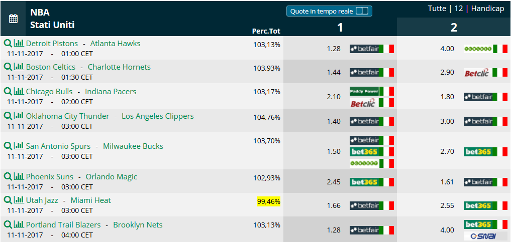 Pronostici NBA 11 novembre 2017