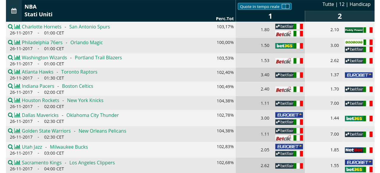 Pronostici NBA 26 novembre 2017