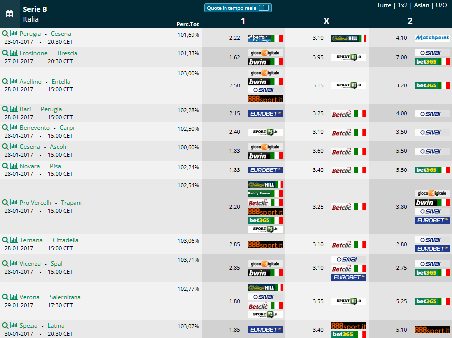 pronostici scommesse Serie B 23a giornata