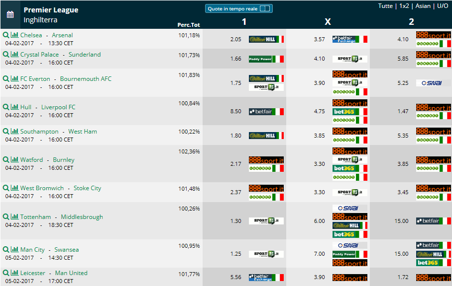 Pronostici 24 giornata di Premier League 2016 2017