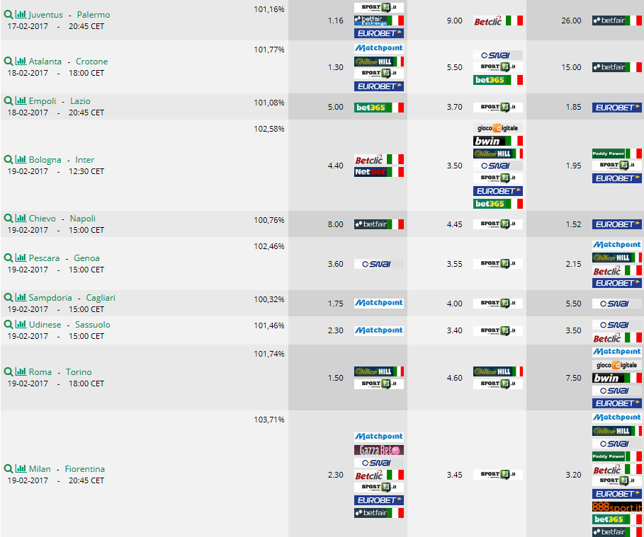 Pronostici 25esima giornata  Serie A 2016 2017