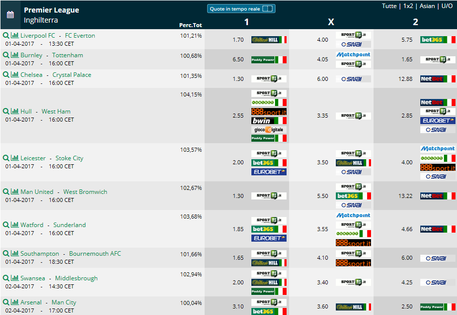 Pronostici 29 giornata di Premier League 2016 2017