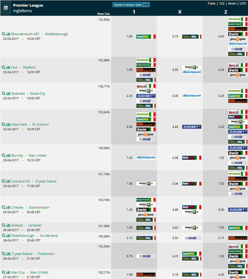 Pronostici 33 giornata di Premier League 2016 2017