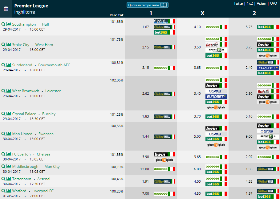 Pronostici 34 giornata di Premier League 2016 2017