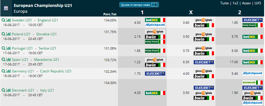 Pronostici Europei u21 2017