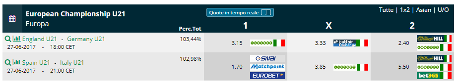 semifinali europei u21 