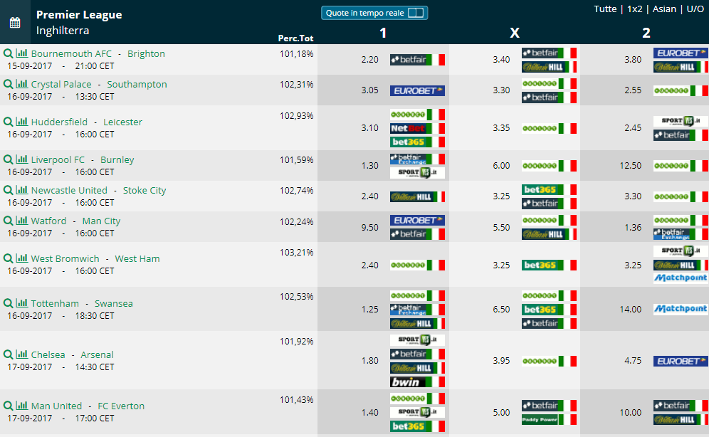 Pronostici 5 giornata di Premier League 2017 2018