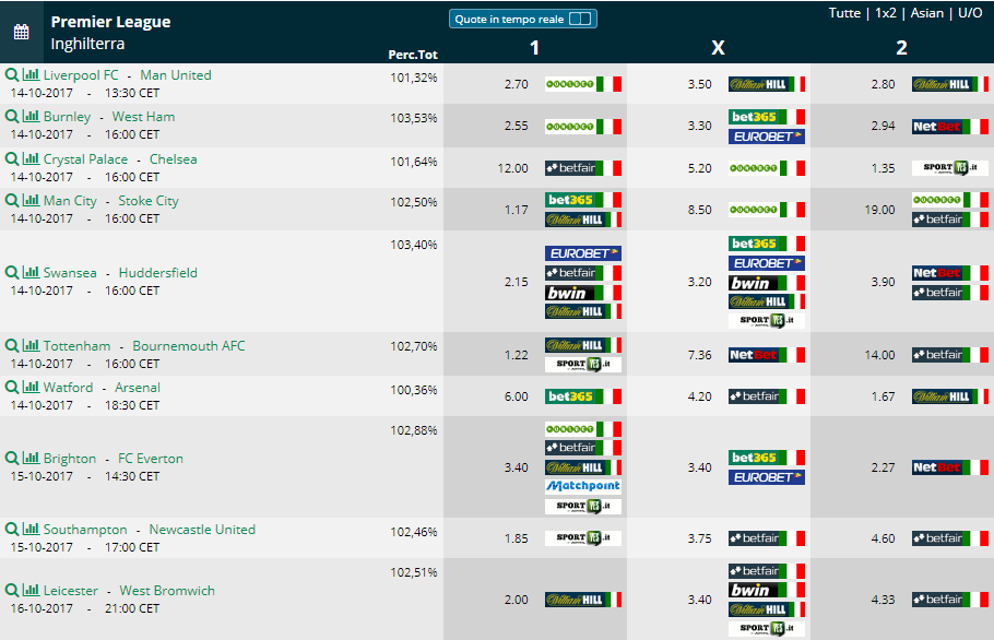 Pronostici 8 giornata di Premier League 2017 2018