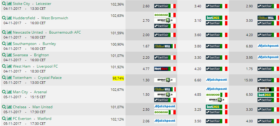 Pronostici 11 giornata di Premier League 2017 2018