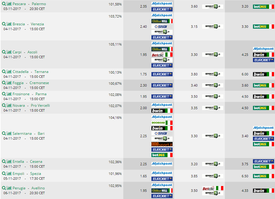 pronostici scommesse Serie B 13a giornata