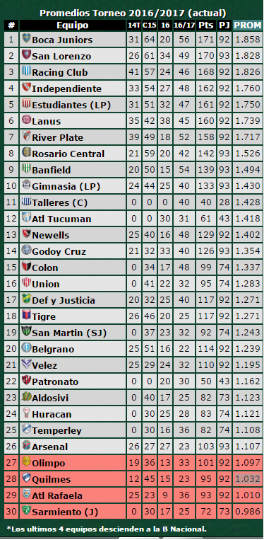 Primera División 2016-17 