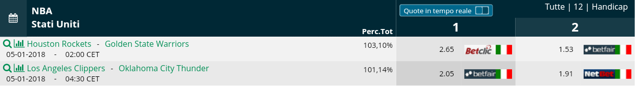  Pronostici NBA 5 gennaio 2017