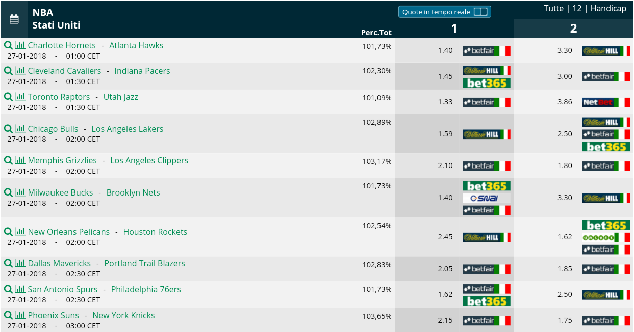  Pronostici NBA 27 gennaio 2017