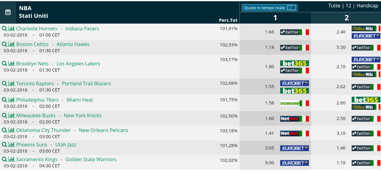  Pronostici NBA 3 febbraio 2017
