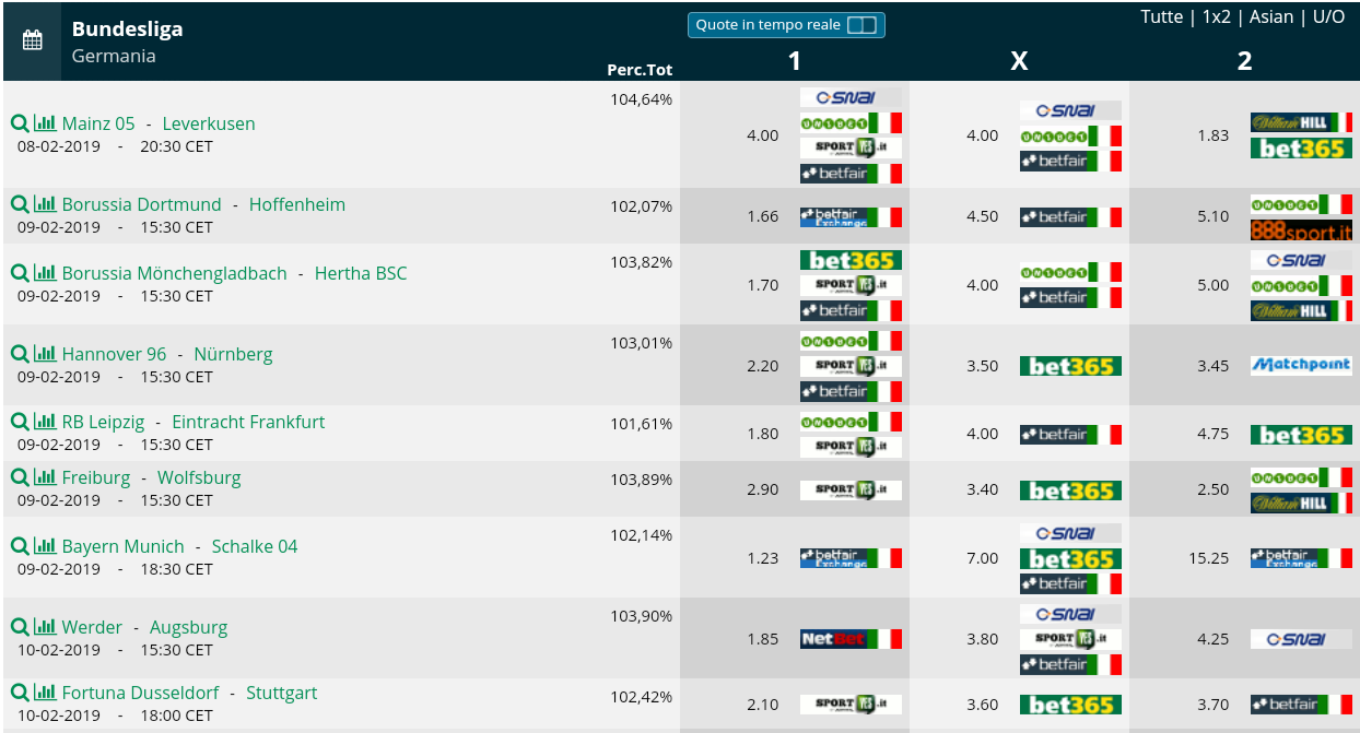  Pronostici 21a giornata Bundesliga 2018 2019 