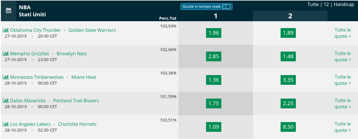  Pronostici NBA 27 october 2019