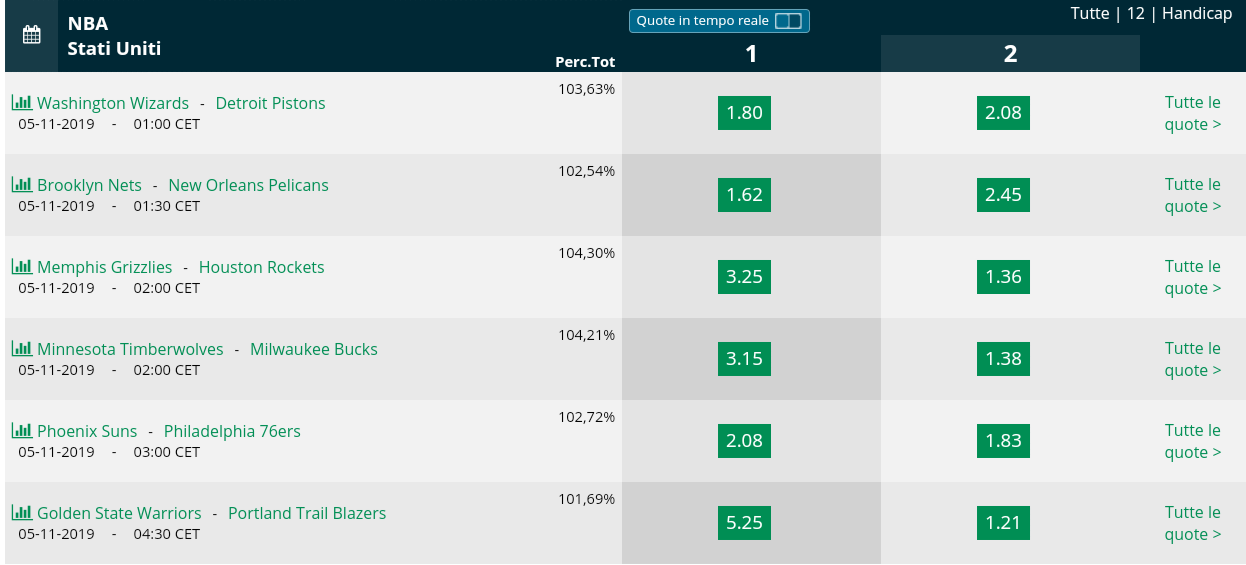  Pronostici NBA 5 november 2019